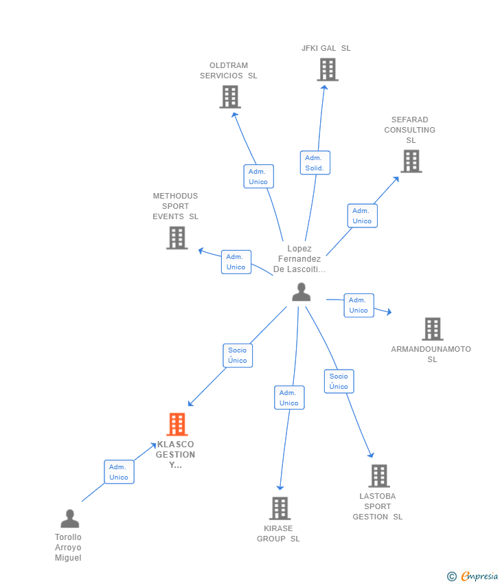 Vinculaciones societarias de KLASCO GESTION Y SISTEMAS SL