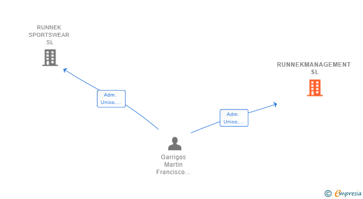 Vinculaciones societarias de RUNNEKMANAGEMENT SL