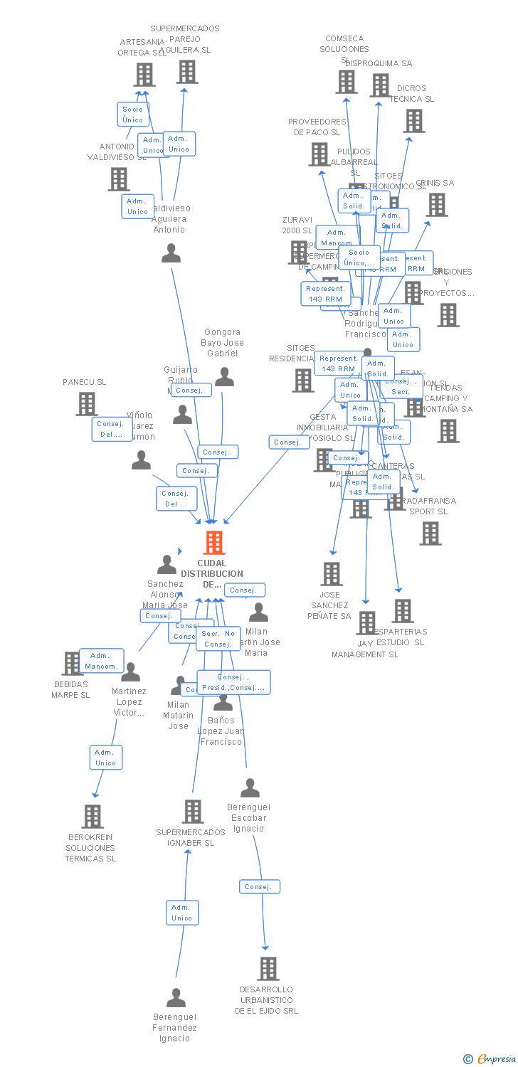 Vinculaciones societarias de CUDAL DISTRIBUCION DE ALIMENTACION SL