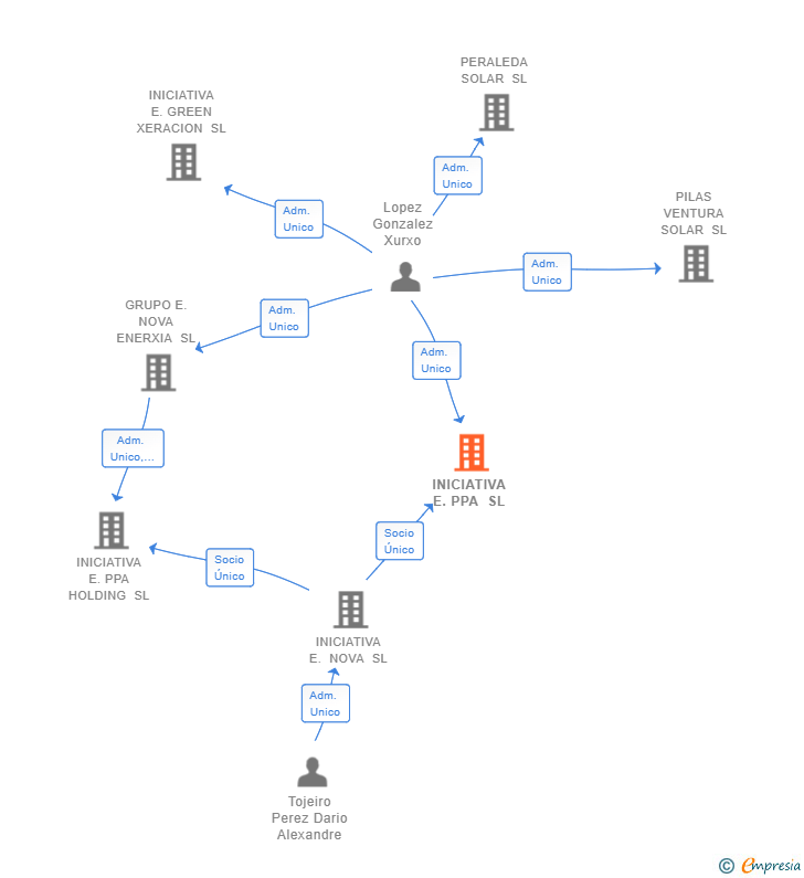 Vinculaciones societarias de INICIATIVA E.PPA ALFA SL