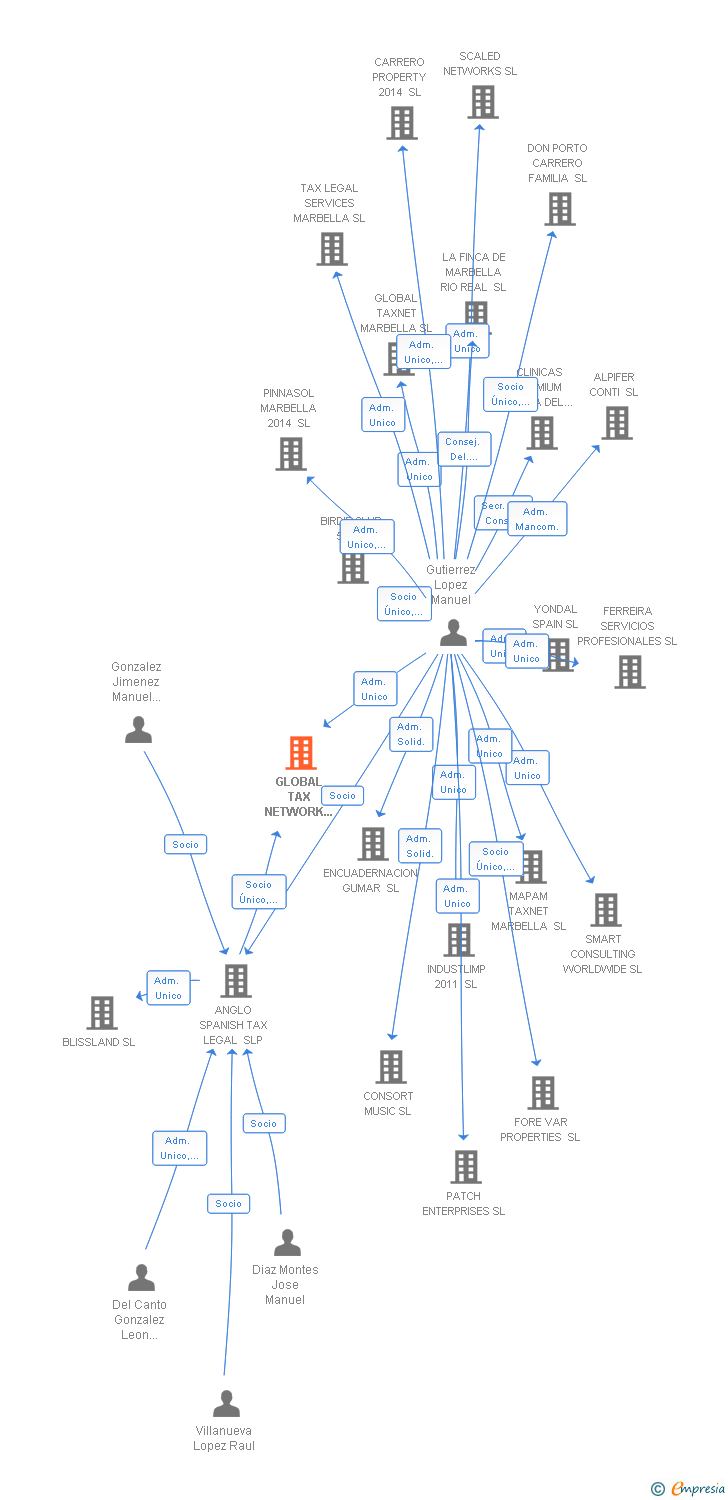 Vinculaciones societarias de GLOBAL TAX NETWORK SPAIN SLP