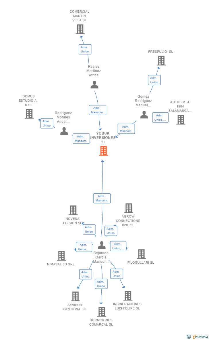 Vinculaciones societarias de YOBUK INVERSIONES SL