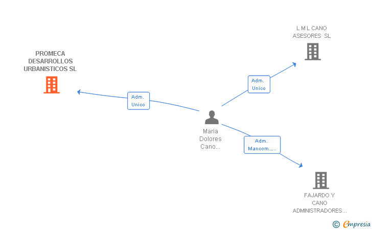 Vinculaciones societarias de PROMECA DESARROLLOS URBANISTICOS SL