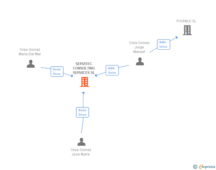Vinculaciones societarias de SERVITEC CONSULTING SERVICES SL