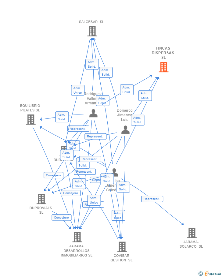 Vinculaciones societarias de FINCAS DISPERSAS SL