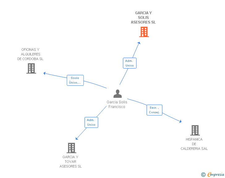 Vinculaciones societarias de GARCIA Y SOLIS ASESORES SL