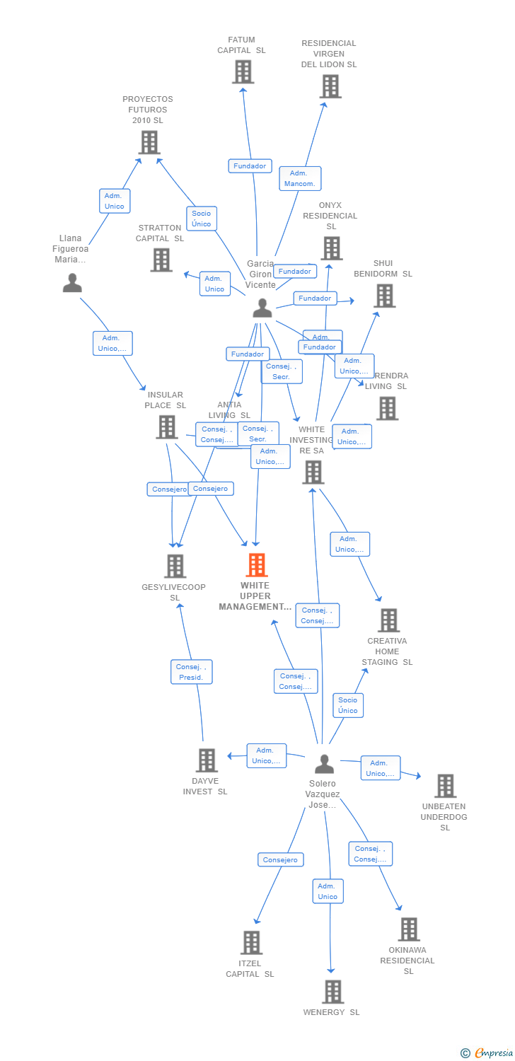 Vinculaciones societarias de UPPER PROJECT MANAGEMENT SL