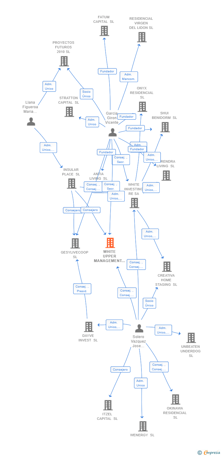 Vinculaciones societarias de WHITE UPPER MANAGEMENT SL