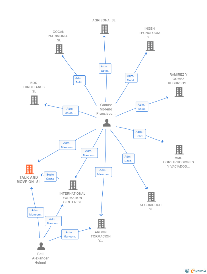 Vinculaciones societarias de TALK AND MOVE ON SL