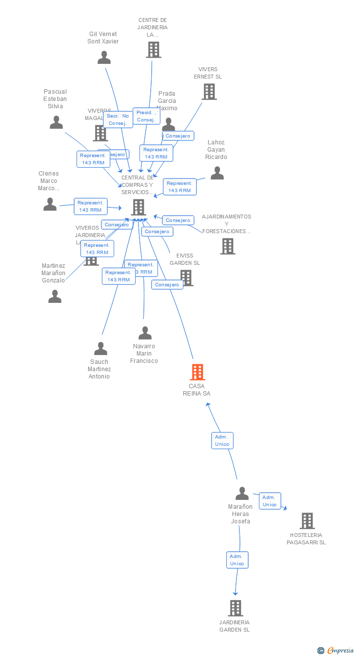 Vinculaciones societarias de CASA REINA SA