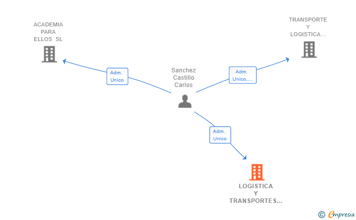 Vinculaciones societarias de LOGISTICA Y TRANSPORTES MAQUITRANS SL