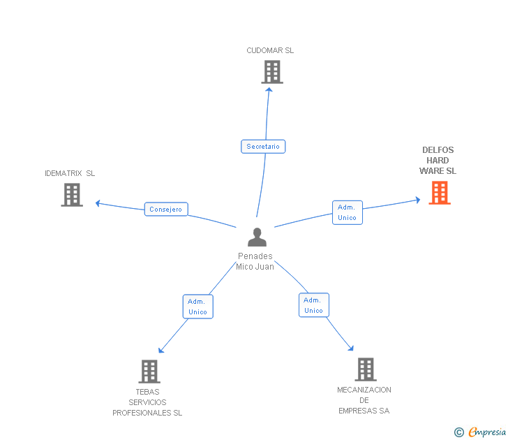 Vinculaciones societarias de DELFOS HARD WARE SL