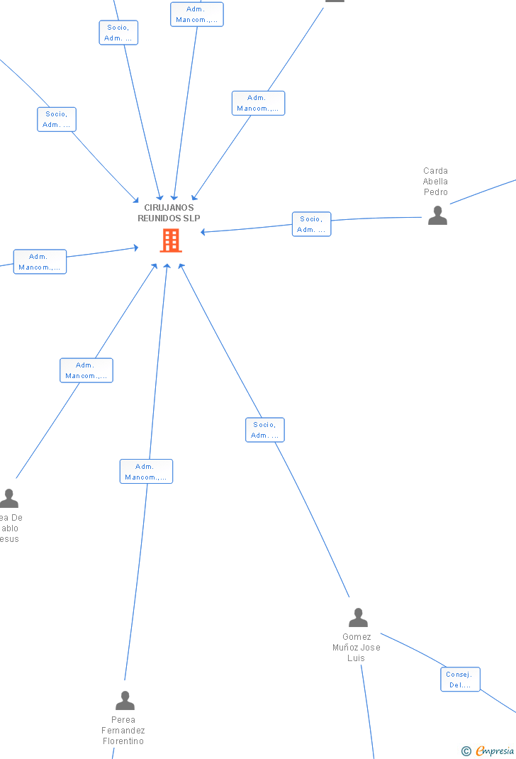 Vinculaciones societarias de CIRUJANOS REUNIDOS SLP