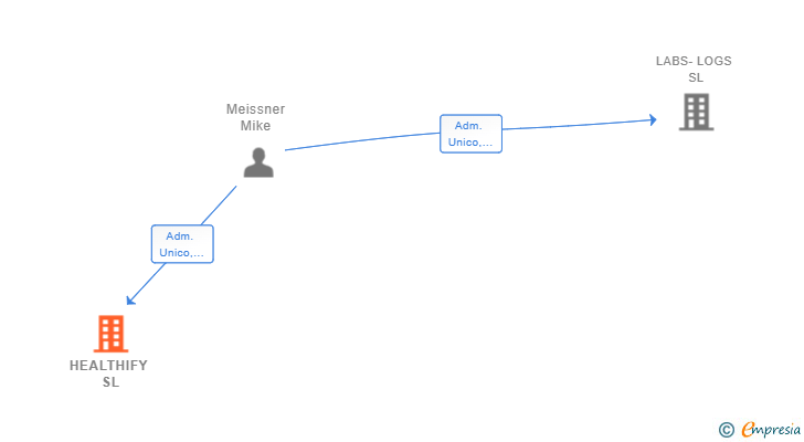 Vinculaciones societarias de HEALTHIFY SL