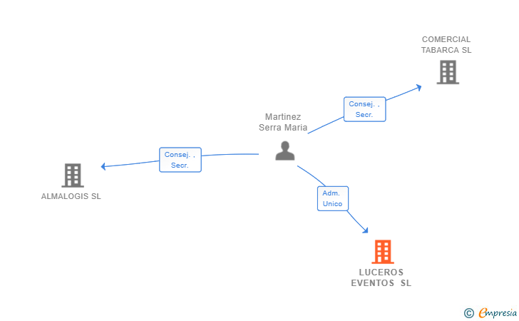 Vinculaciones societarias de LUCEROS EVENTOS SL