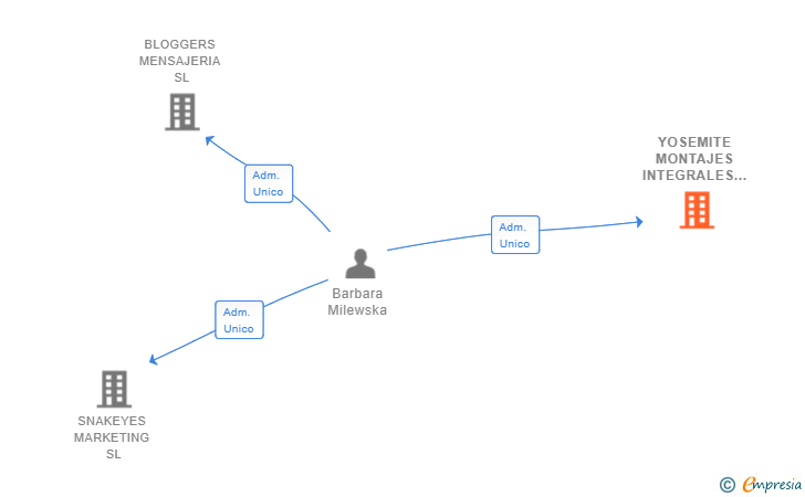 Vinculaciones societarias de YOSEMITE MONTAJES INTEGRALES SL