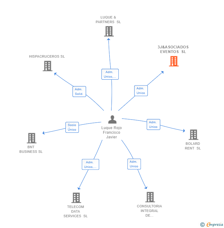Vinculaciones societarias de 3J&ASOCIADOS EVENTOS SL