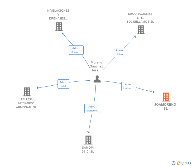 Vinculaciones societarias de JOAMORENO SL