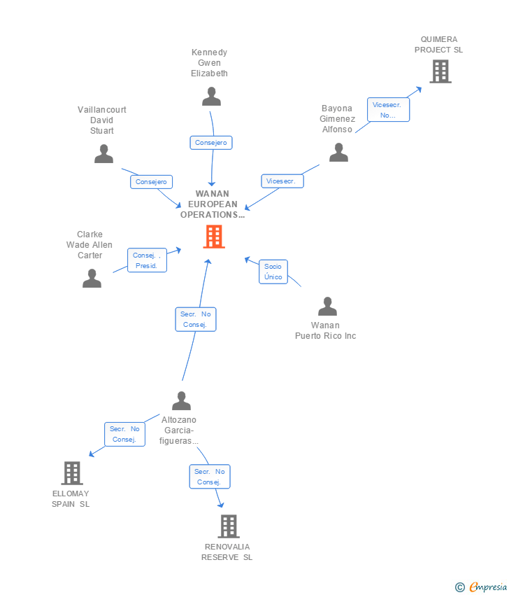 Vinculaciones societarias de WANAN EUROPEAN OPERATIONS SL