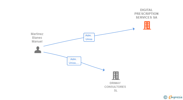 Vinculaciones societarias de DIGITAL PRESCRIPTION SERVICES SA