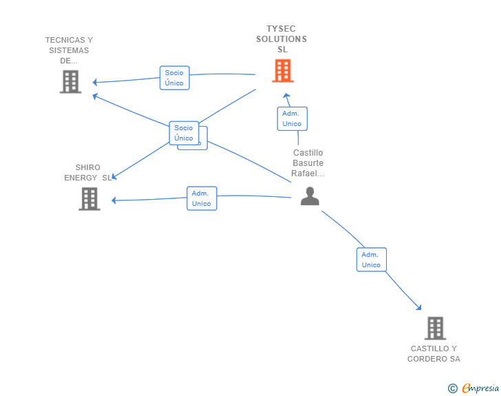 Vinculaciones societarias de TYSEC SOLUTIONS SL