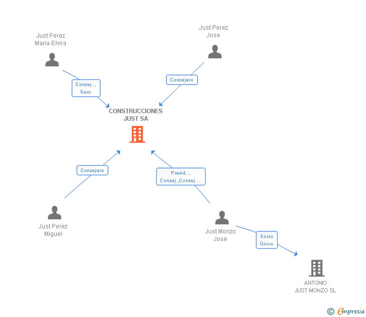 Vinculaciones societarias de CONSTRUCCIONES JUST SA
