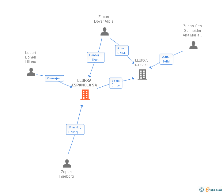 Vinculaciones societarias de LLURXA ESPAÑOLA SA