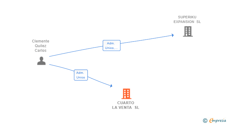 Vinculaciones societarias de CUARTO LA VENTA SL