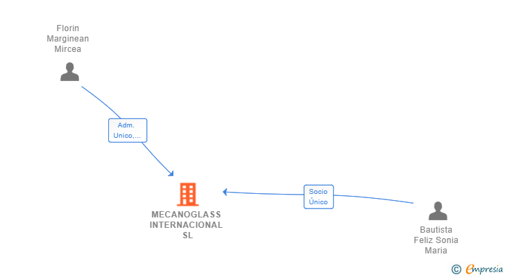 Vinculaciones societarias de MECANOGLASS INTERNACIONAL SL