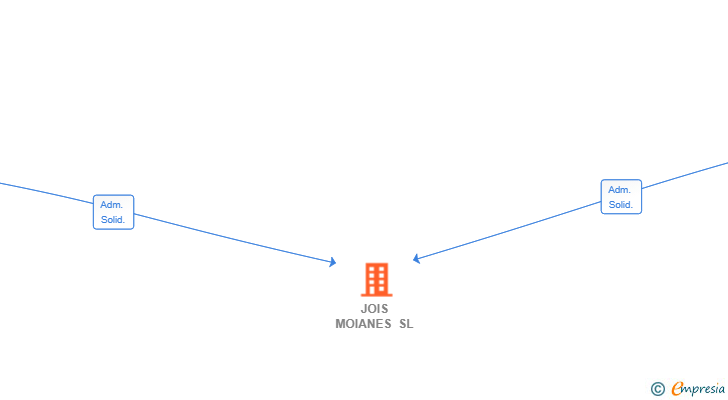 Vinculaciones societarias de JOIS MOIANES SL
