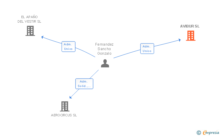 Vinculaciones societarias de AVIBUR SL