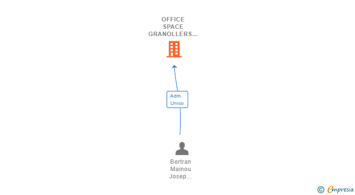 Vinculaciones societarias de OFFICE SPACE GRANOLLERS SL