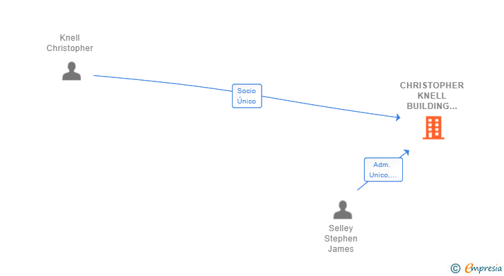Vinculaciones societarias de CHRISTOPHER KNELL BUILDING SERVICES SL