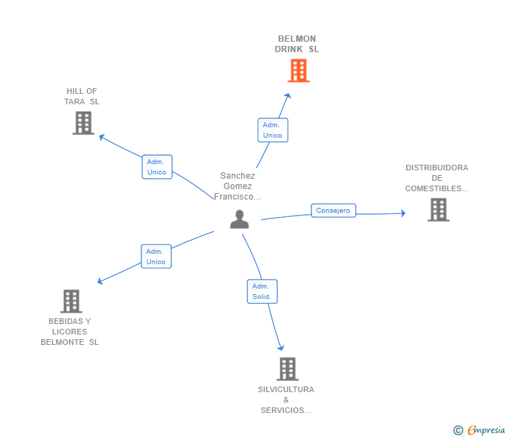 Vinculaciones societarias de BELMON DRINK SL
