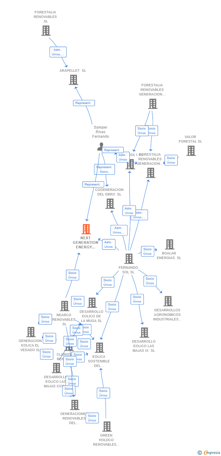 Vinculaciones societarias de NEXT GENERATION ENERGY CADMIO SL