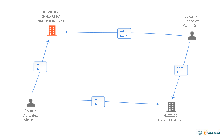 Vinculaciones societarias de ALVAREZ GONZALEZ INVERSIONES SL