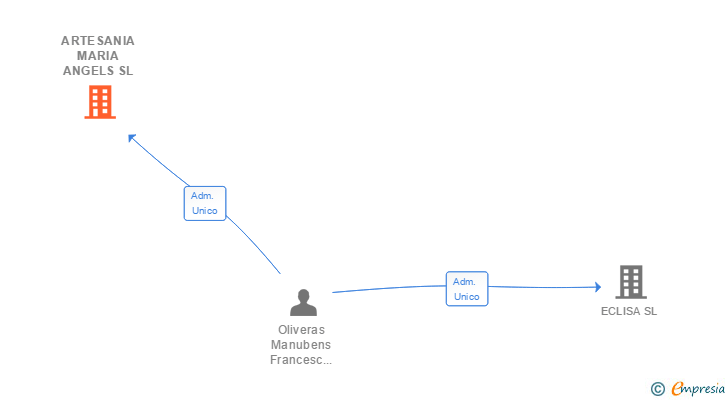 Vinculaciones societarias de ARTESANIA MARIA ANGELS SL
