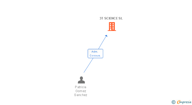 Vinculaciones societarias de 3T SCIENCE SL