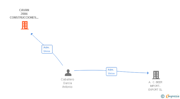 Vinculaciones societarias de CAVAN 2006 CONSTRUCCIONES Y REFORMAS SL
