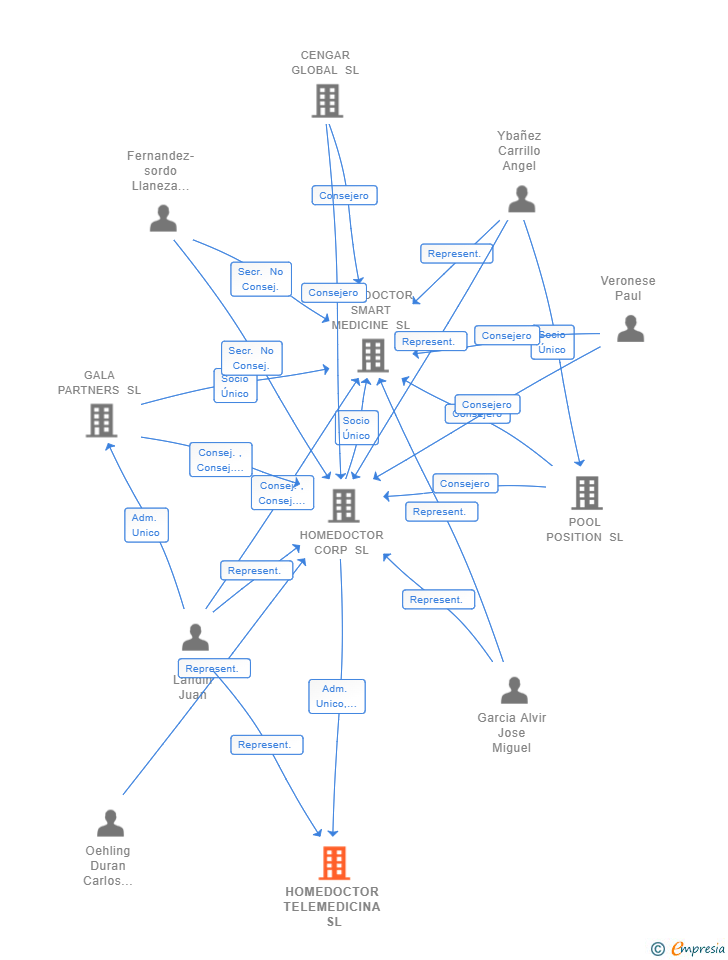 Vinculaciones societarias de HOMEDOCTOR TELEMEDICINA SL