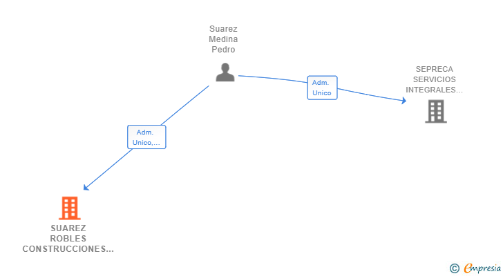 Vinculaciones societarias de SUAREZ ROBLES CONSTRUCCIONES SL