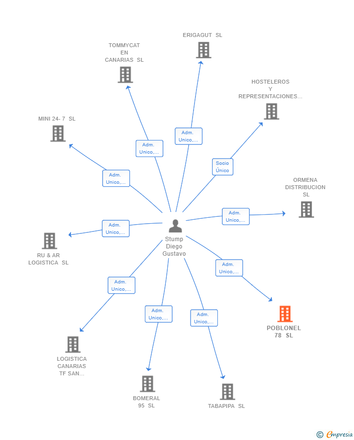 Vinculaciones societarias de POBLONEL 78 SL