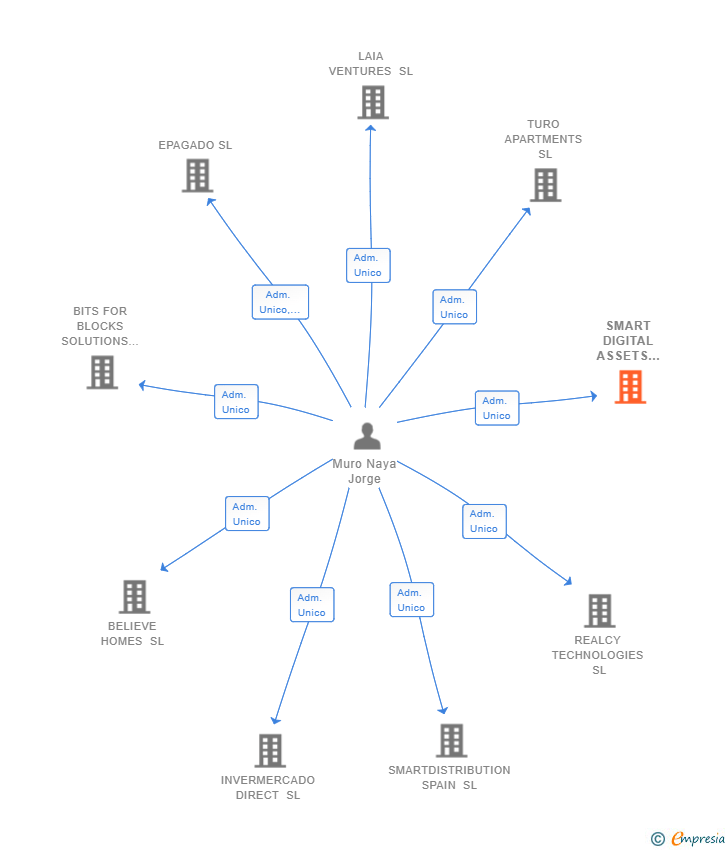 Vinculaciones societarias de SMART DIGITAL ASSETS SPAIN SL