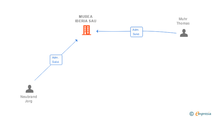 Vinculaciones societarias de MUBEA IBERIA SAU