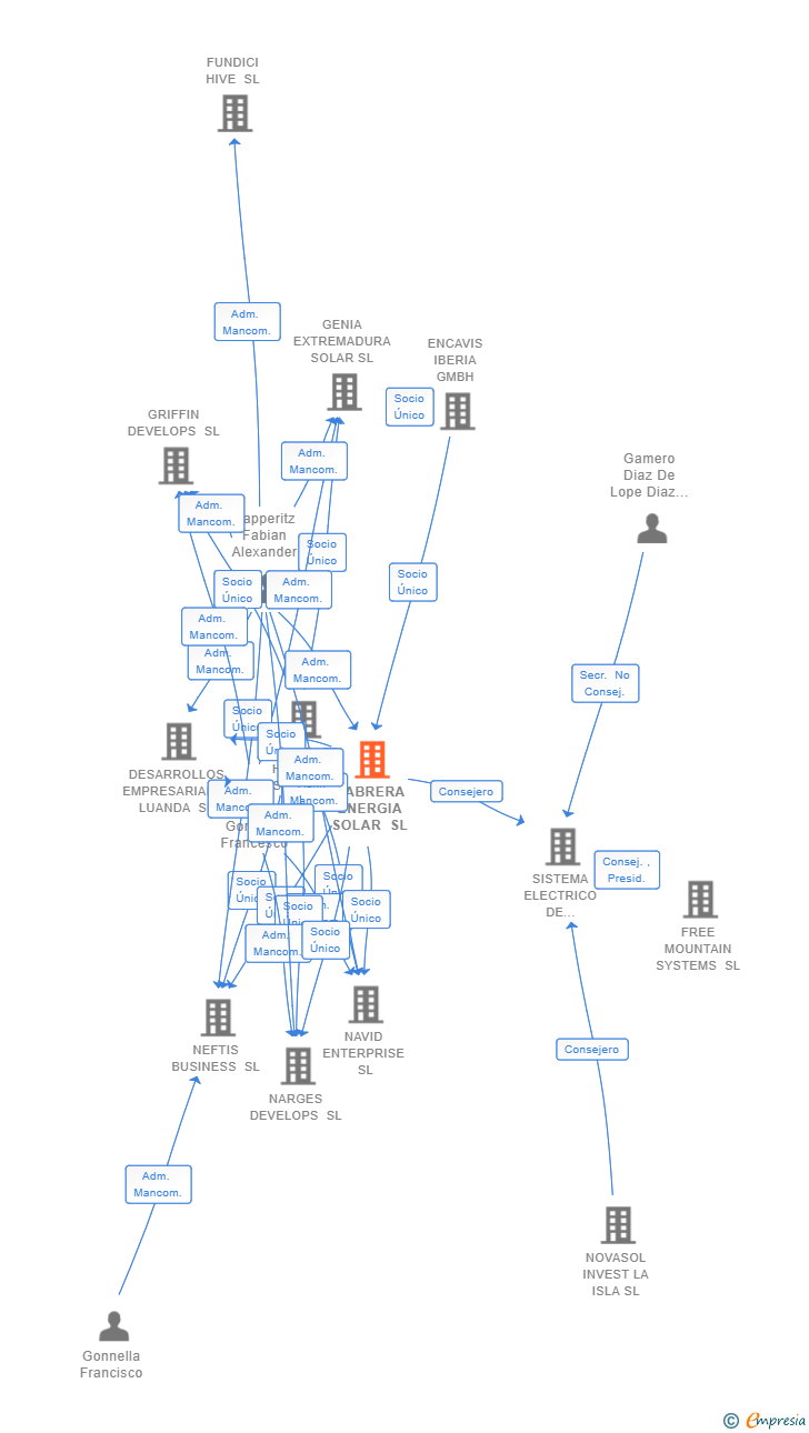 Vinculaciones societarias de CABRERA ENERGIA SOLAR SL