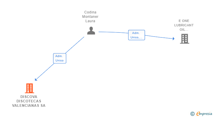Vinculaciones societarias de DISCOVA DISCOTECAS VALENCIANAS SA