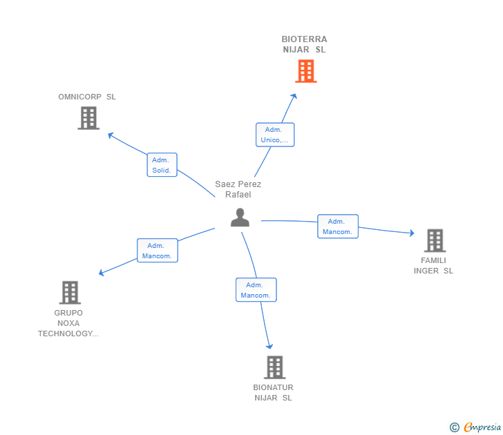 Vinculaciones societarias de BIOTERRA NIJAR SL