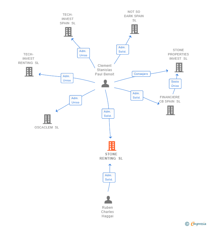 Vinculaciones societarias de STONE RENTING SL