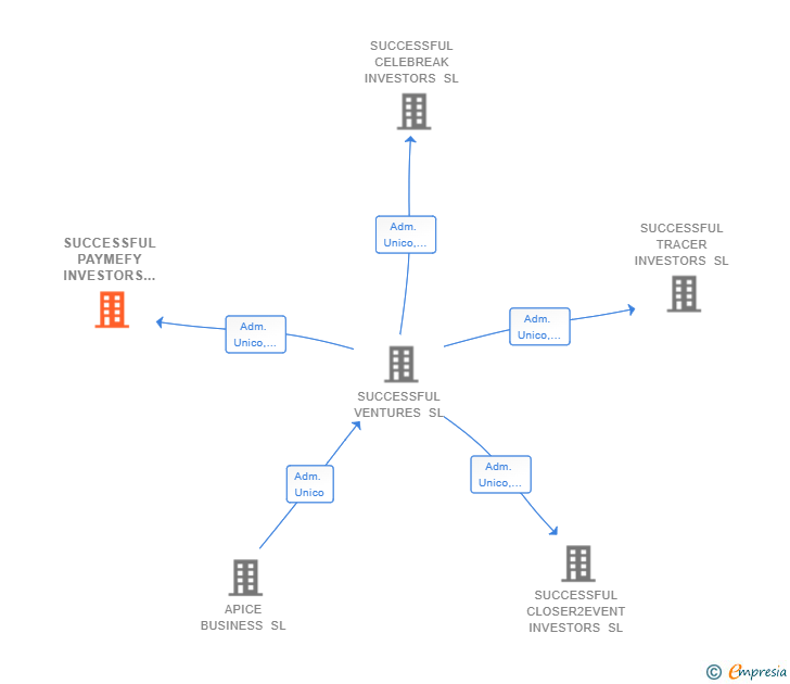 Vinculaciones societarias de SUCCESSFUL PAYMEFY INVESTORS SL