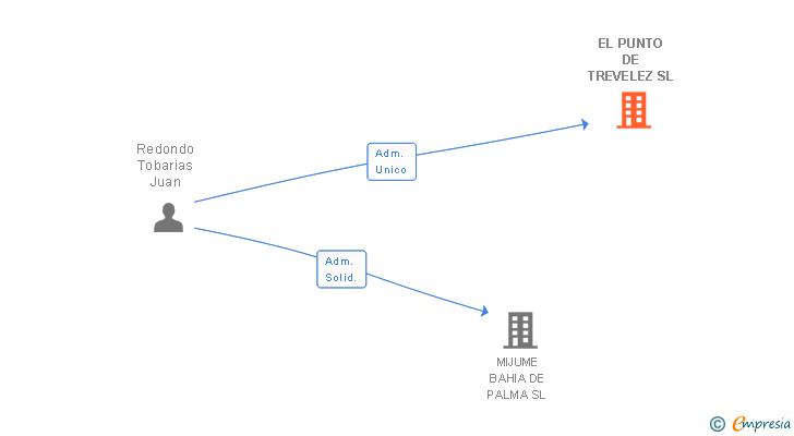 Vinculaciones societarias de EL PUNTO DE TREVELEZ SL